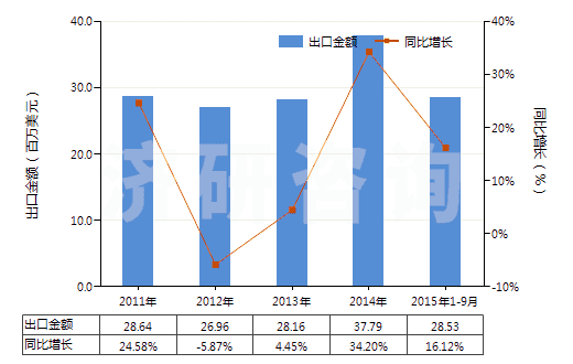 2011-2015年9月中國硅灰石(HS25309091)出口總額及增速統(tǒng)計